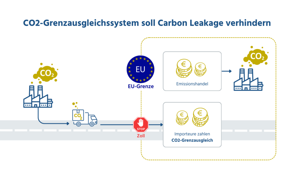 CO2 Grenzausgleichssystem