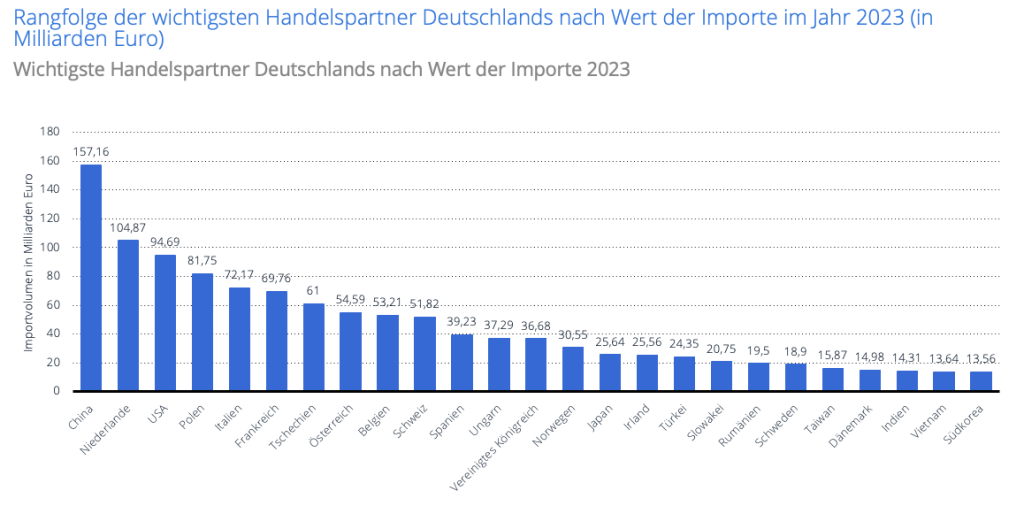 Rangfolge der wichtigsten Handelspartner Deutschlands nach Wert der Importe im Jahr 2023